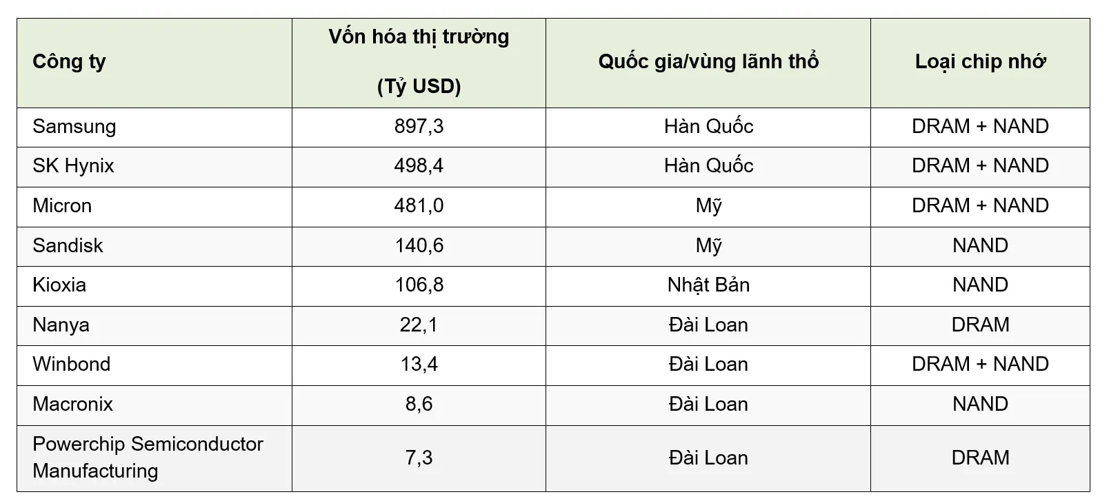 Samsung và SK Hynik dẫn đầu bảng xếp hạng 9 nhà sản xuất chip nhớ lớn nhất thế giới.