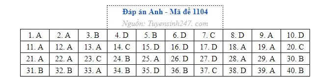 Gợi ý đáp án môn Tiếng Anh thi tốt nghiệp THPT năm 2026