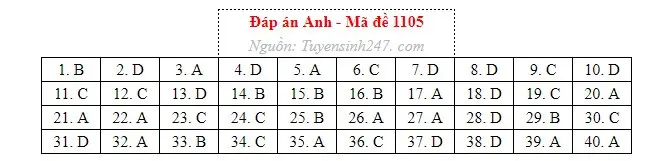 Gợi ý đáp án môn Tiếng Anh thi tốt nghiệp THPT năm 2026