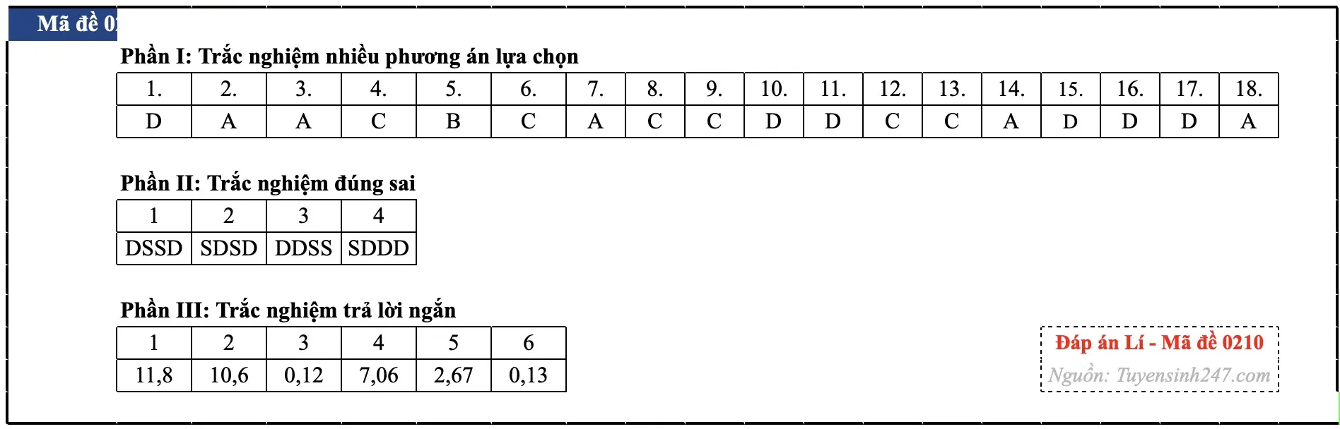 Đáp án môn Vật lý tốt nghiệp THPT 2026