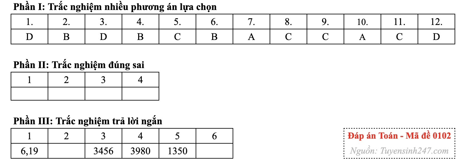 Gợi ý đáp án 24 mã đề môn Toán thi tốt nghiệp THPT năm 2026