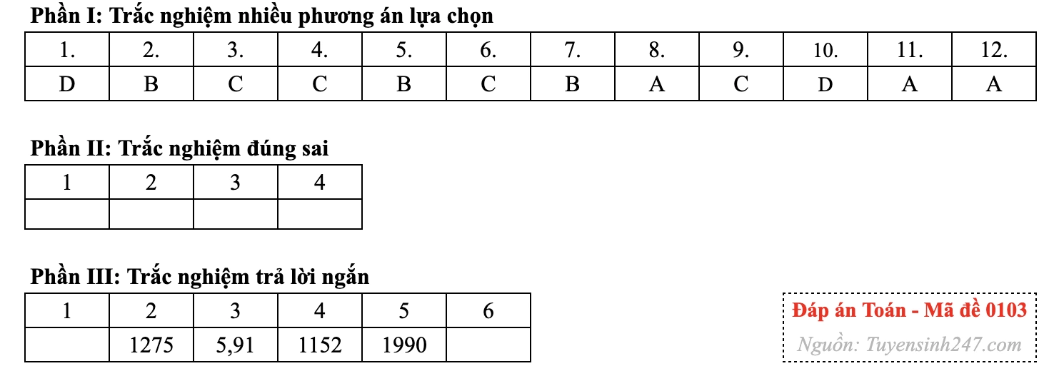 Gợi ý đáp án 24 mã đề môn Toán thi tốt nghiệp THPT năm 2026