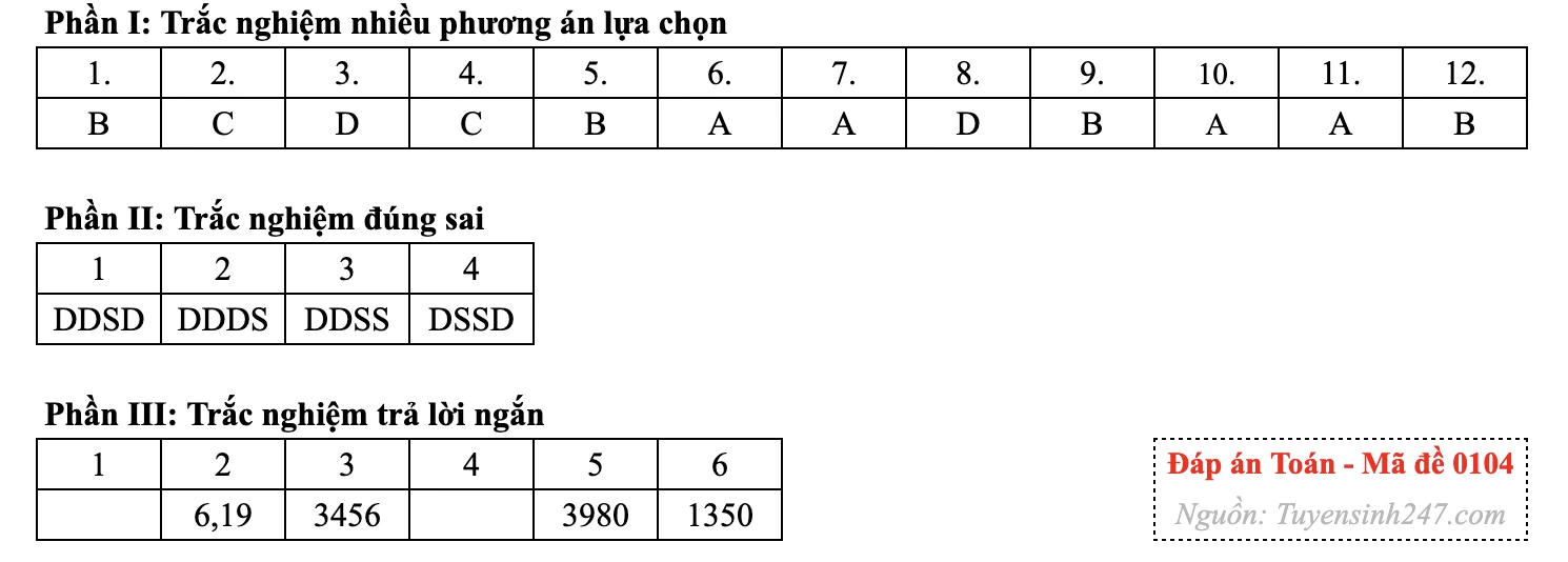 Gợi ý đáp án 24 mã đề môn Toán thi tốt nghiệp THPT năm 2026