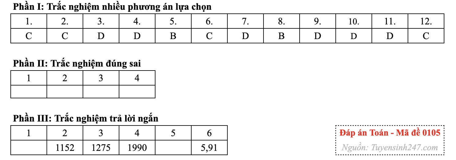 Gợi ý đáp án 24 mã đề môn Toán thi tốt nghiệp THPT năm 2026