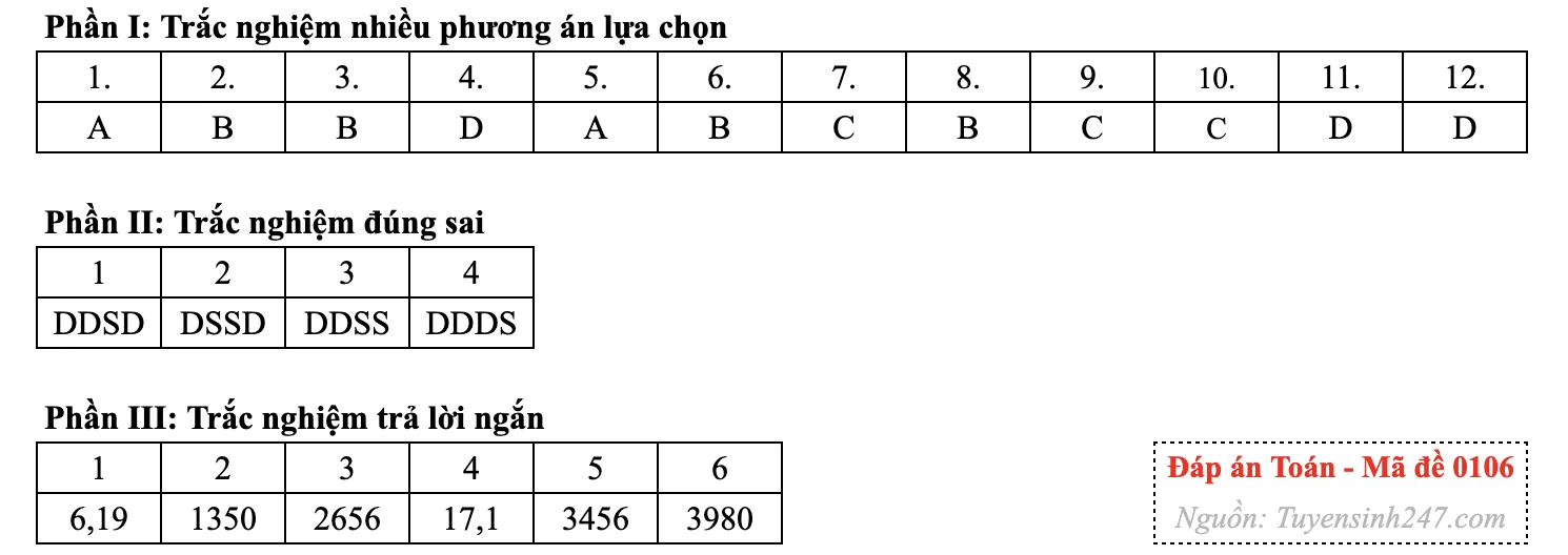 Gợi ý đáp án 24 mã đề môn Toán thi tốt nghiệp THPT năm 2026