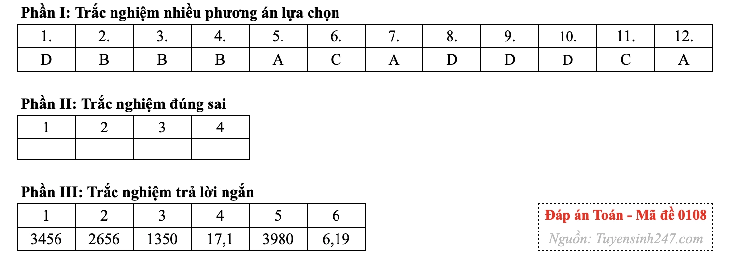 Gợi ý đáp án 24 mã đề môn Toán thi tốt nghiệp THPT năm 2026