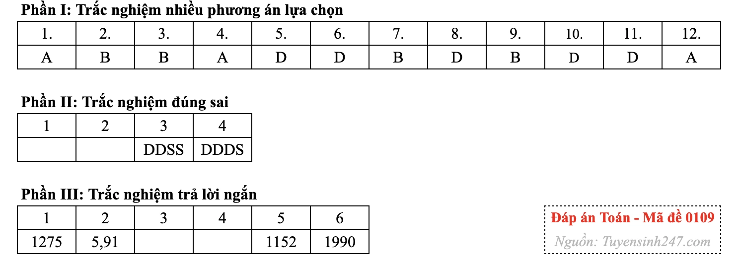 Gợi ý đáp án 24 mã đề môn Toán thi tốt nghiệp THPT năm 2026