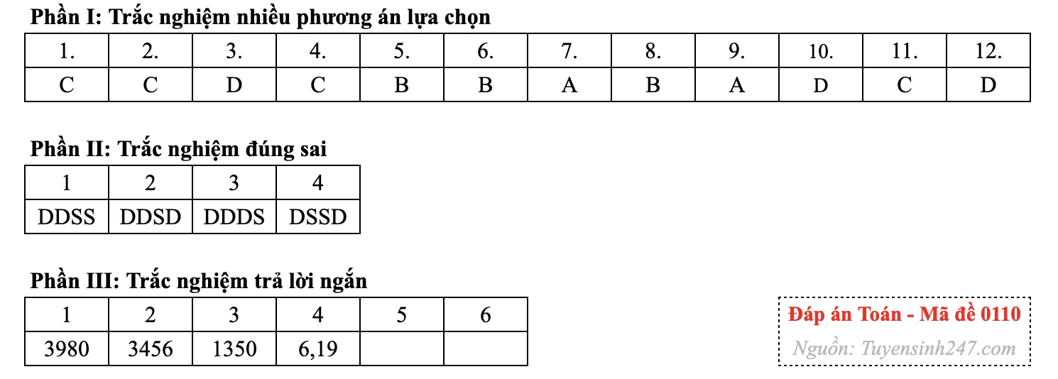 Gợi ý đáp án 24 mã đề môn Toán thi tốt nghiệp THPT năm 2026