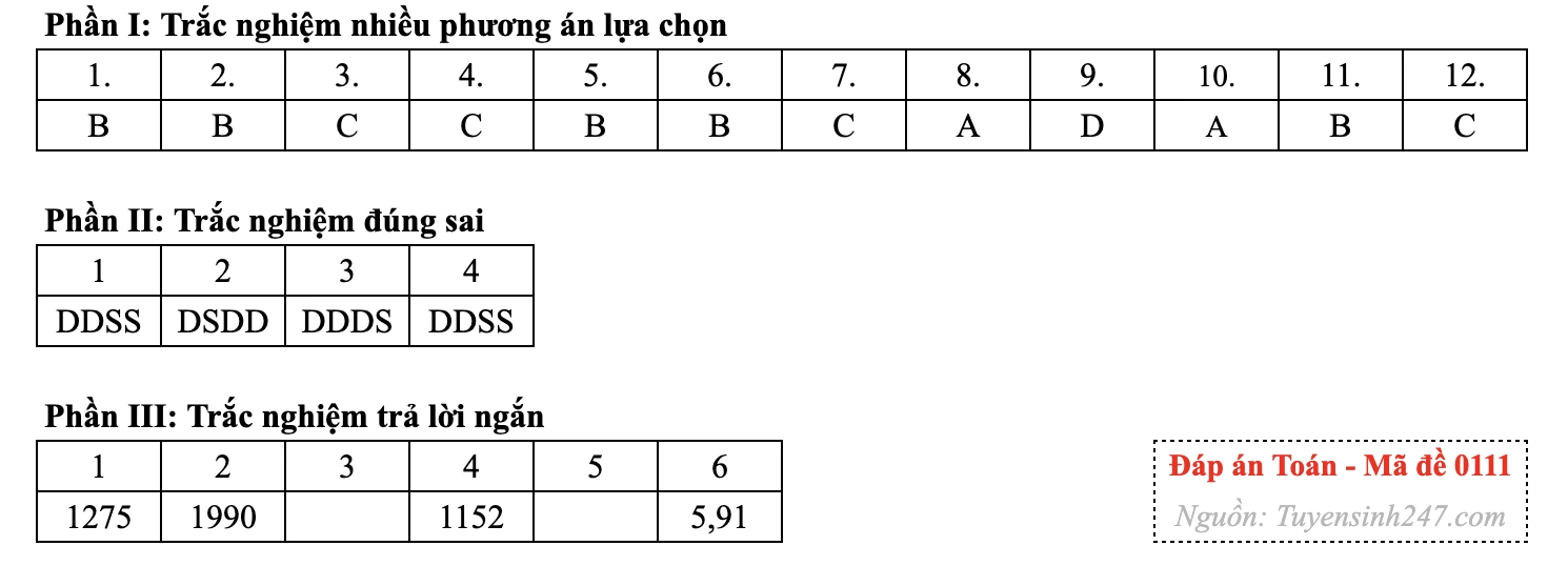 Gợi ý đáp án 24 mã đề môn Toán thi tốt nghiệp THPT năm 2026
