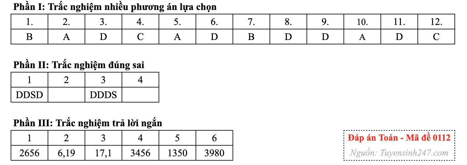 Gợi ý đáp án 24 mã đề môn Toán thi tốt nghiệp THPT năm 2026