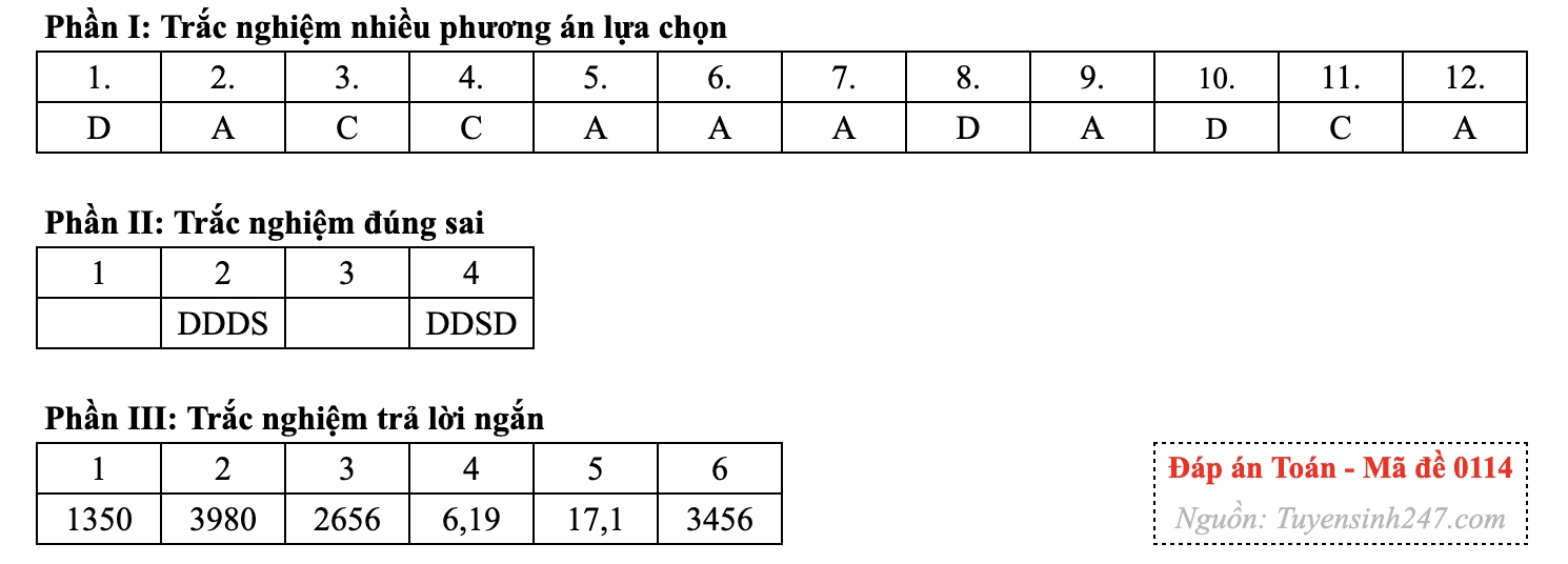 Gợi ý đáp án 24 mã đề môn Toán thi tốt nghiệp THPT năm 2026