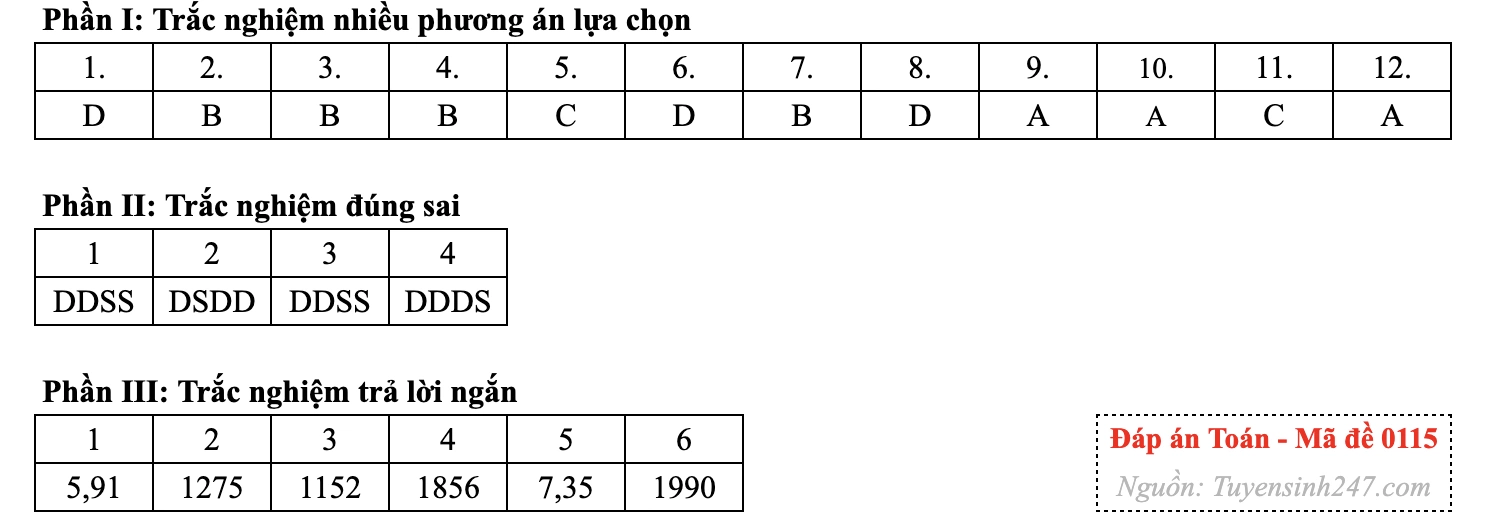 Gợi ý đáp án 24 mã đề môn Toán thi tốt nghiệp THPT năm 2026