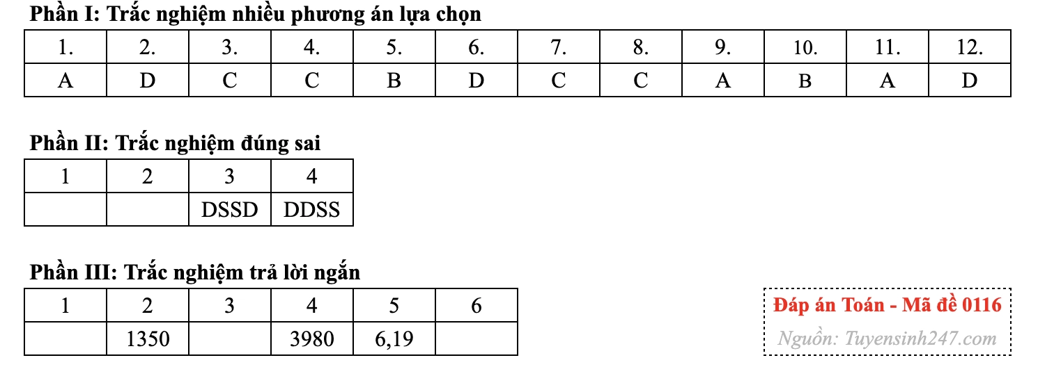 Gợi ý đáp án 24 mã đề môn Toán thi tốt nghiệp THPT năm 2026