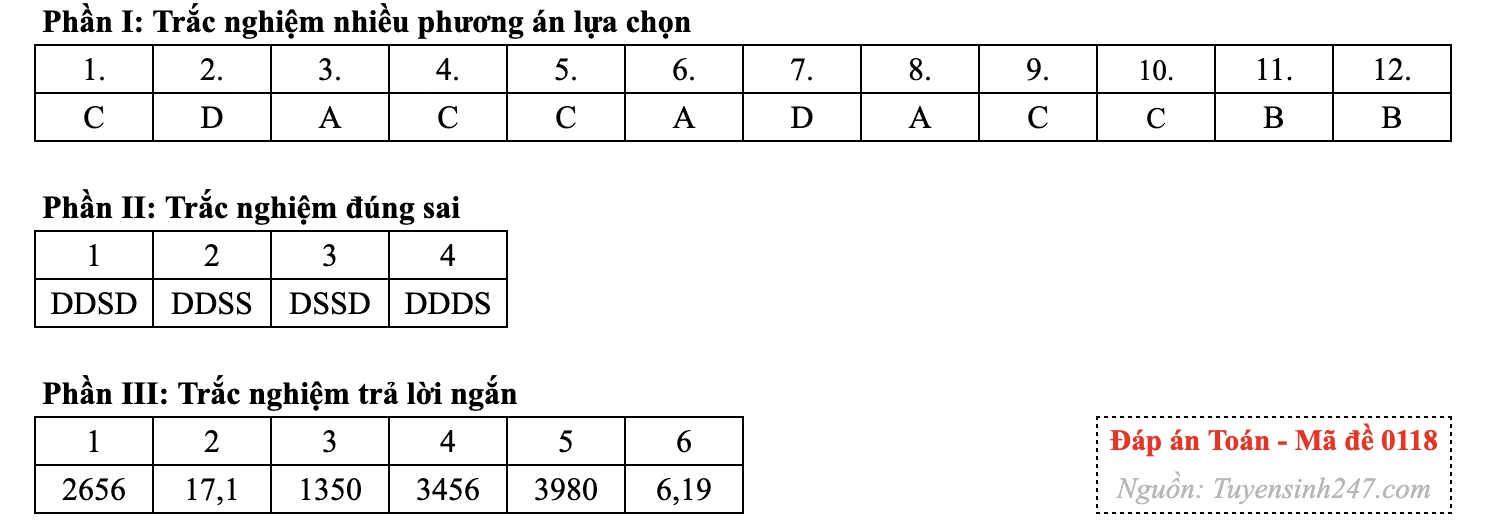 Gợi ý đáp án 24 mã đề môn Toán thi tốt nghiệp THPT năm 2026