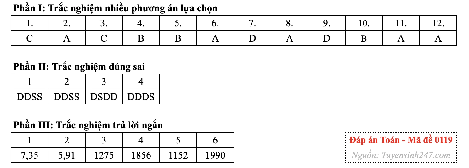 Gợi ý đáp án 24 mã đề môn Toán thi tốt nghiệp THPT năm 2026