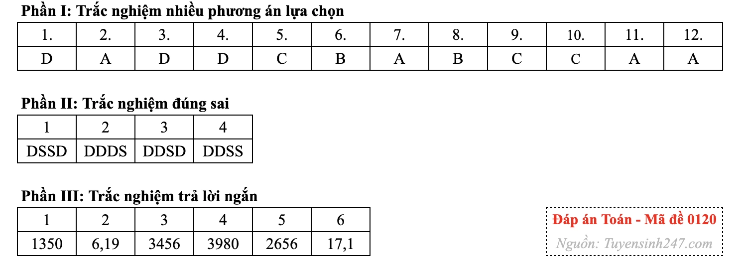 Gợi ý đáp án 24 mã đề môn Toán thi tốt nghiệp THPT năm 2026