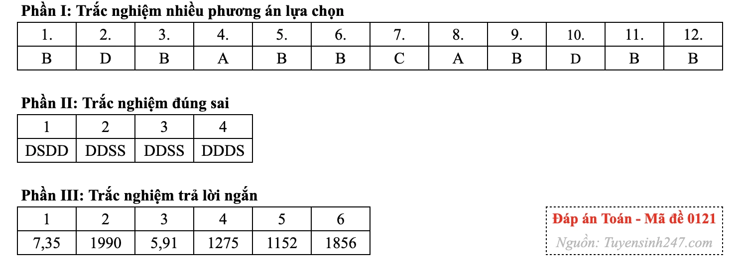 Gợi ý đáp án 24 mã đề môn Toán thi tốt nghiệp THPT năm 2026