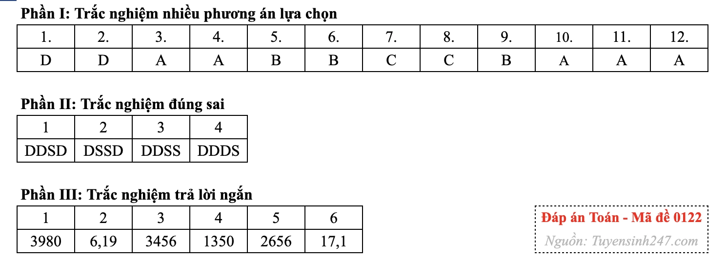 Gợi ý đáp án 24 mã đề môn Toán thi tốt nghiệp THPT năm 2026