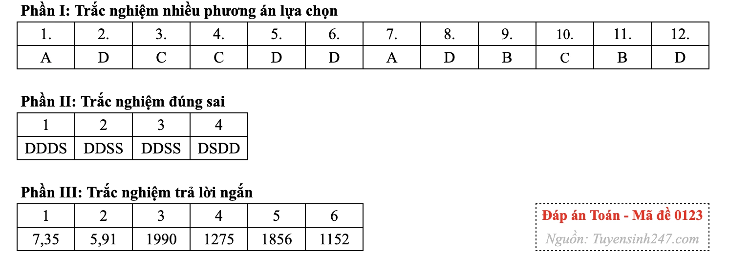 Gợi ý đáp án 24 mã đề môn Toán thi tốt nghiệp THPT năm 2026