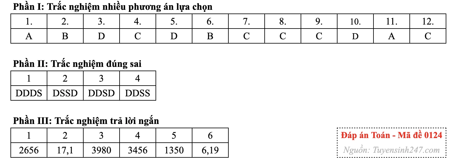 Gợi ý đáp án 24 mã đề môn Toán thi tốt nghiệp THPT năm 2026