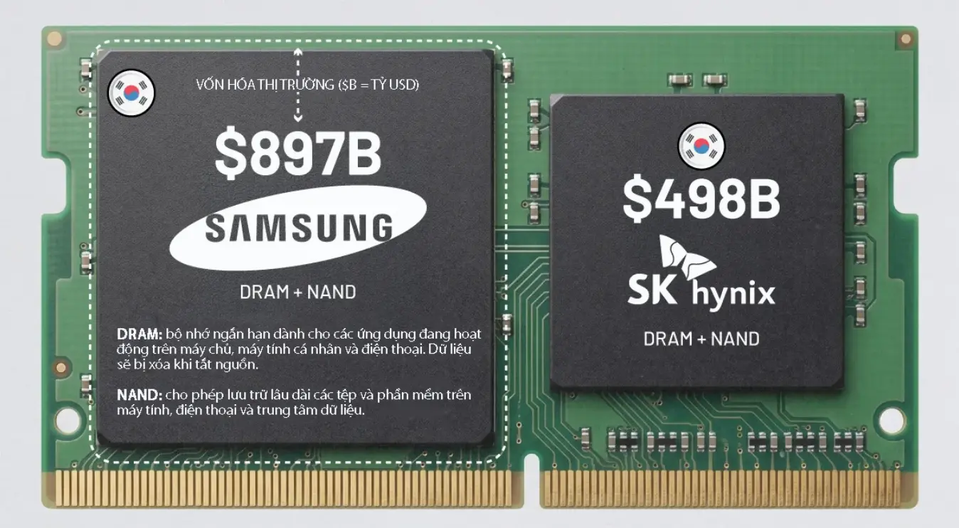 Năm 2025, giá chip nhớ tăng mạnh do các nhà sản xuất không đẩy mạnh sản lượng, trong khi nhu cầu phục vụ hạ tầng AI tăng nhanh khiến nguồn cung thắt chặt.